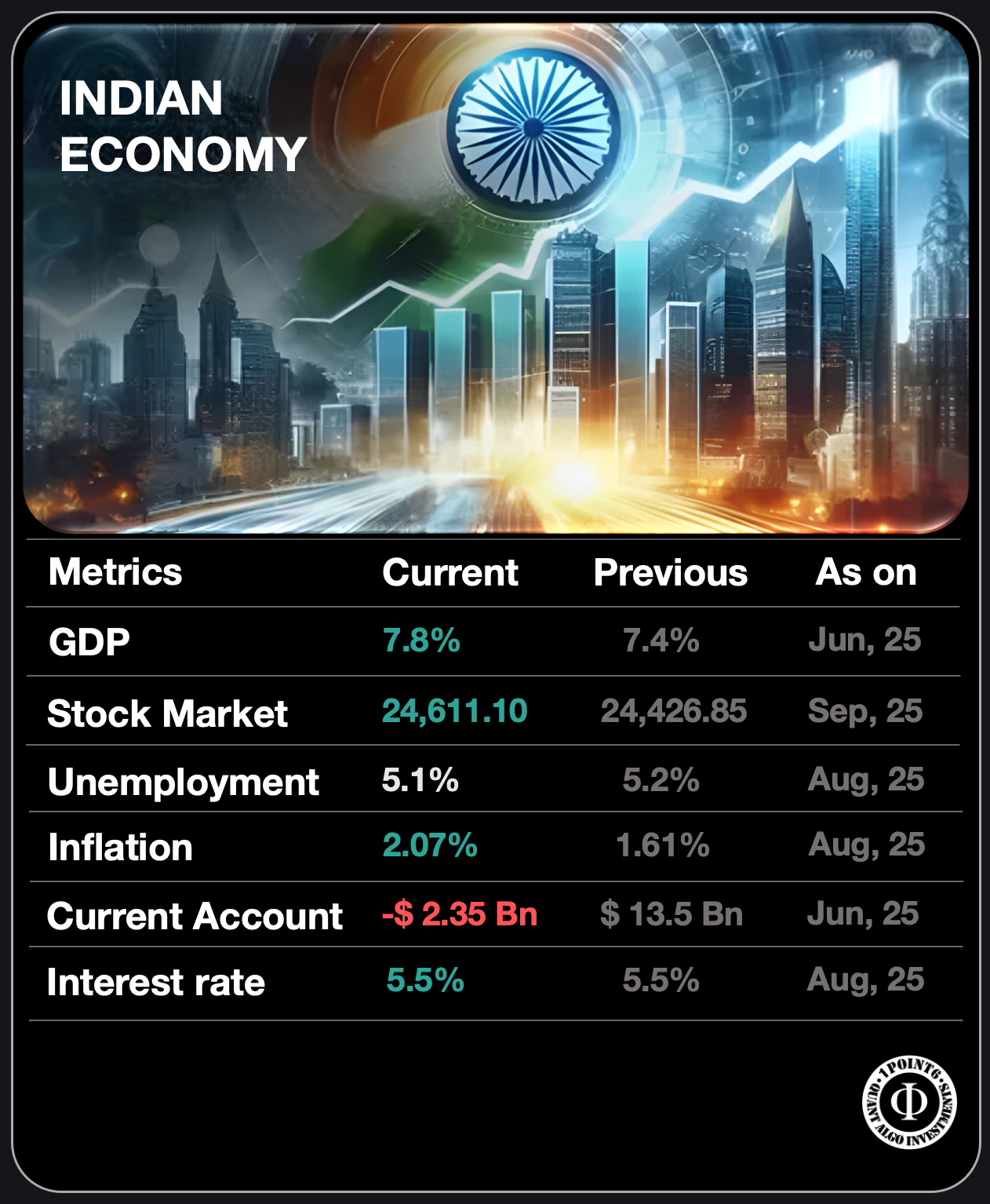 Indian economy metrics