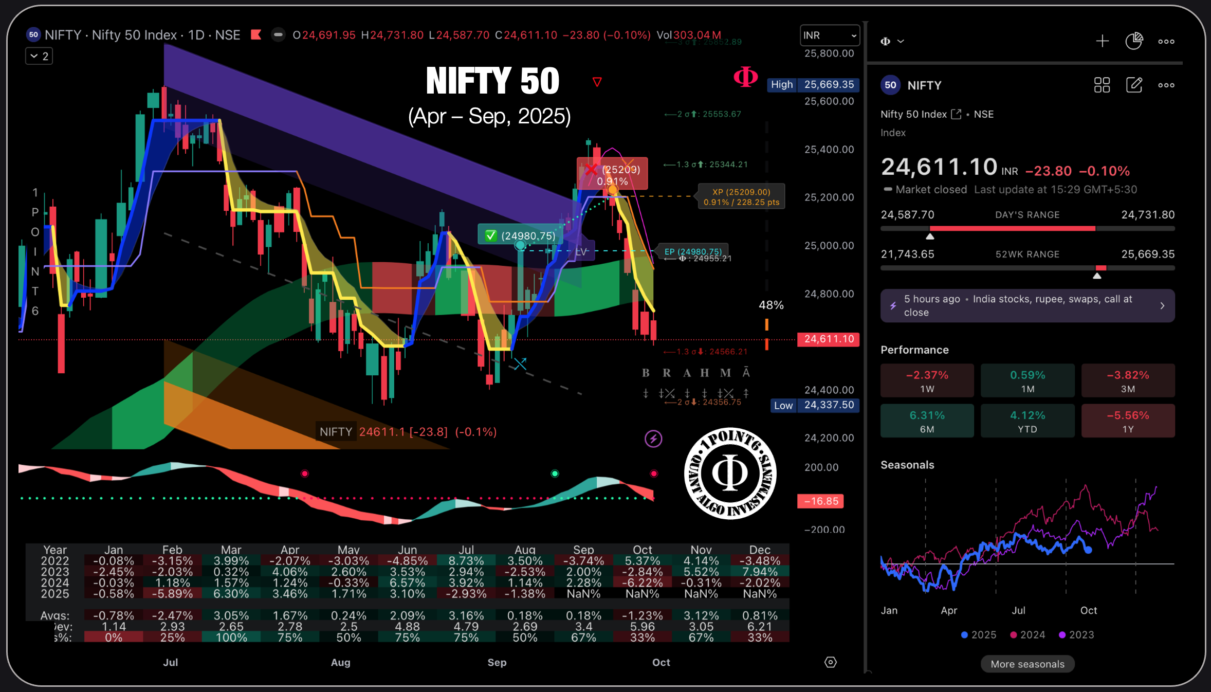 𝚽 Index analysis