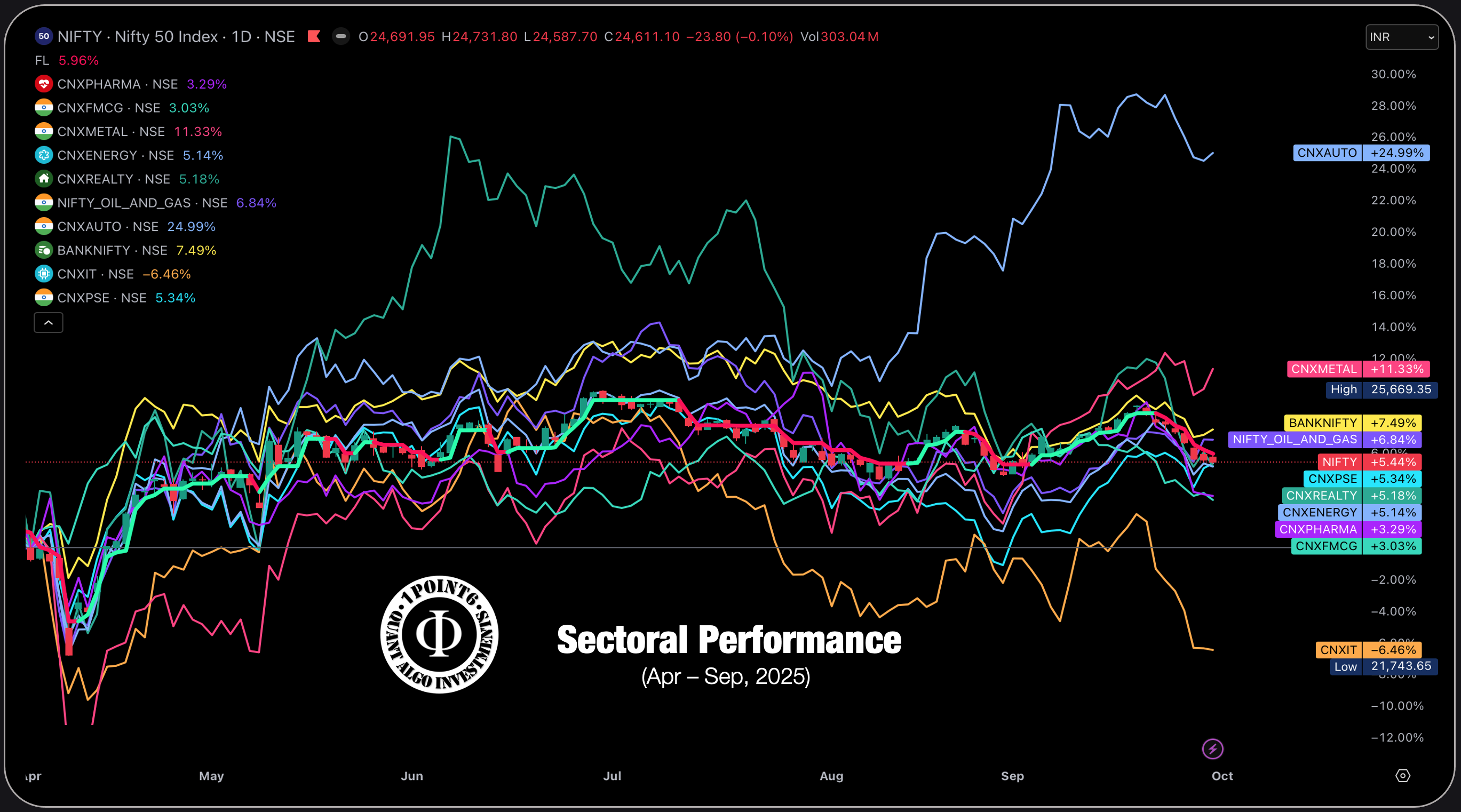 𝚽 Sectoral Research