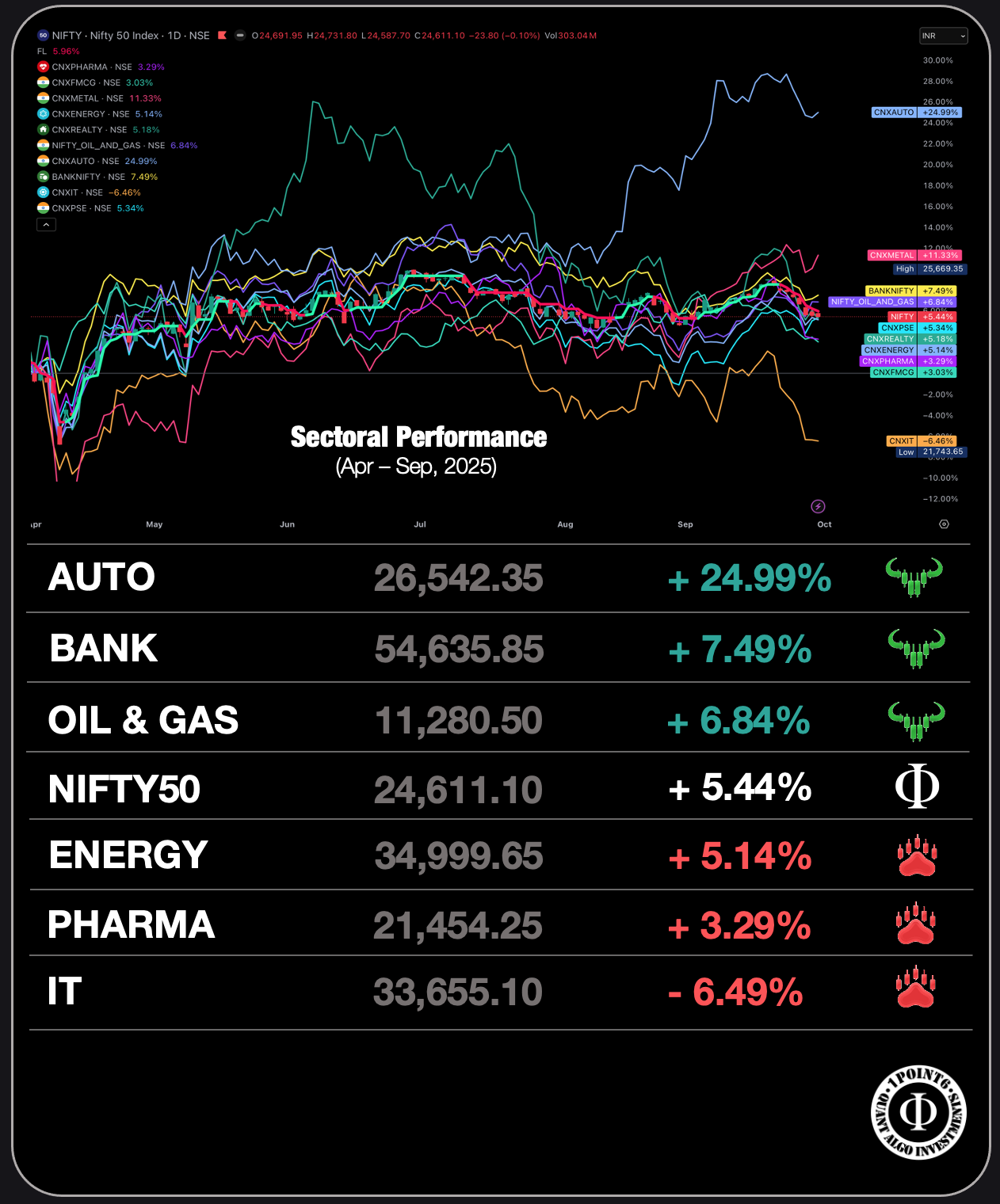 Top performing Sectors