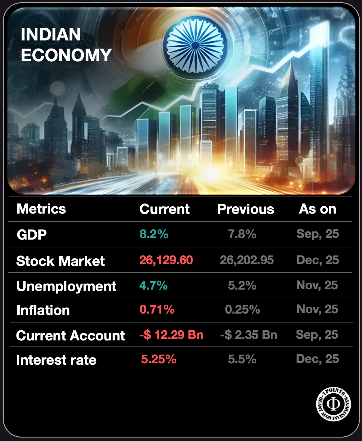 Indian economy metrics