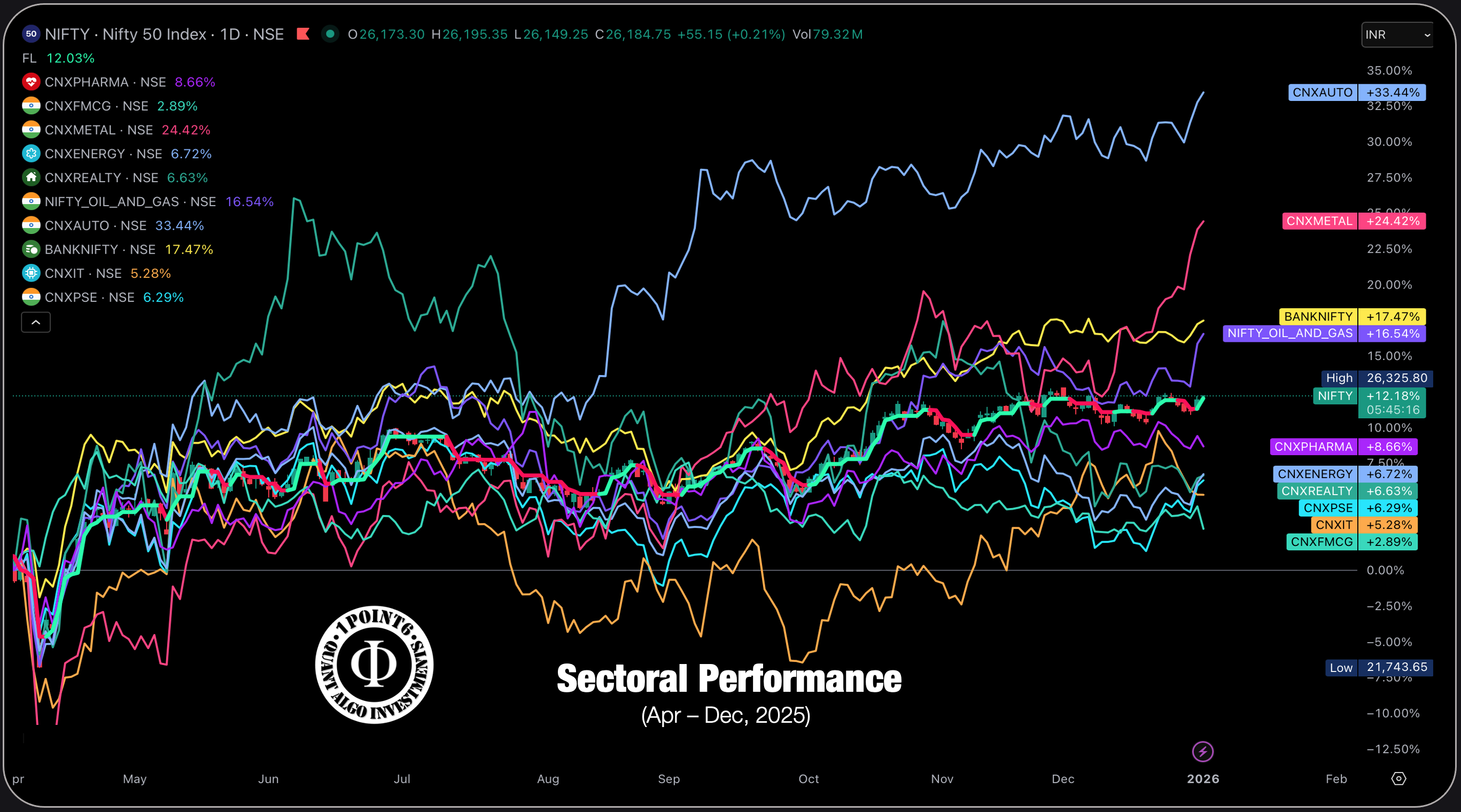 𝚽 Sectoral Research
