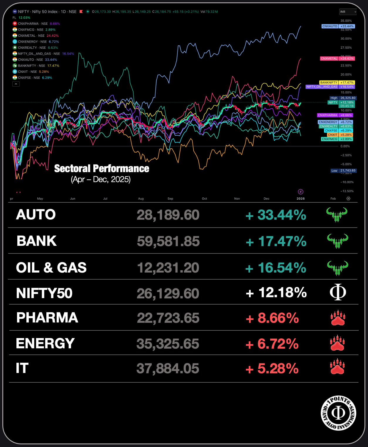 Top performing Sectors